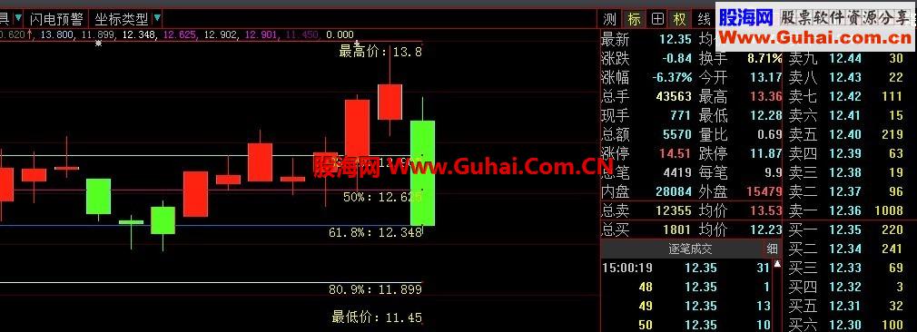 大智慧黄金分割线，主图指标公式