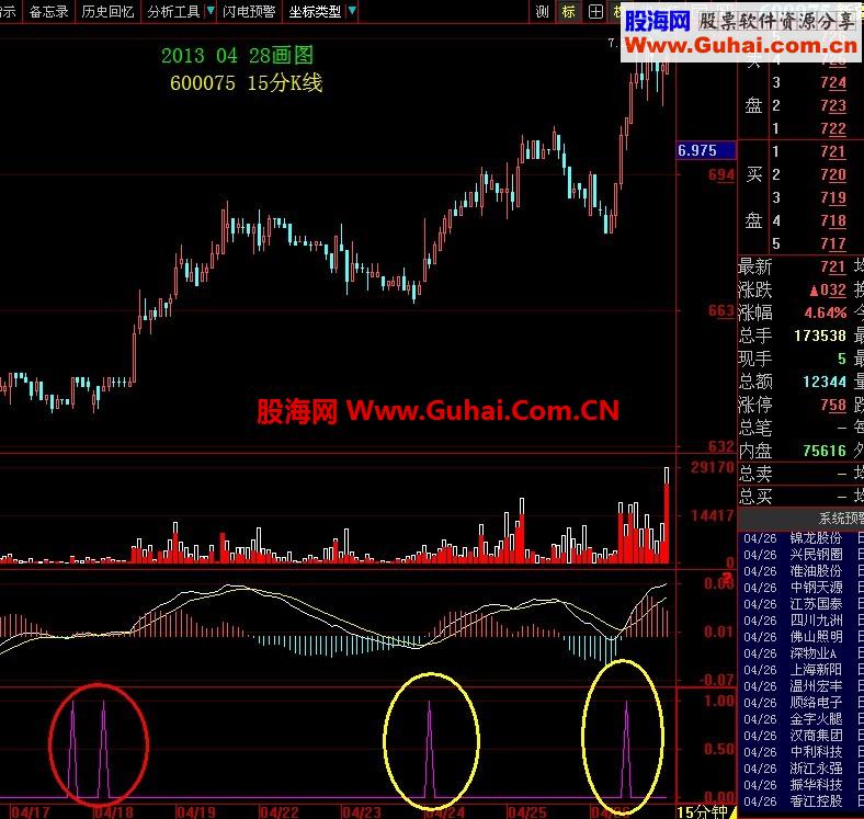 大智慧MACD在零轴附近金叉的指标公式