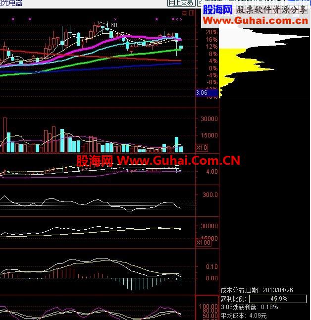 通达信日线股价回踩60日线，而且macd在0轴上方的选股公式