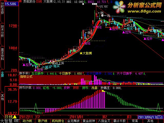 大智慧主图 带自动换线买卖点提示