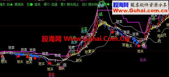 大智慧指标源码，同时提供通达信源码