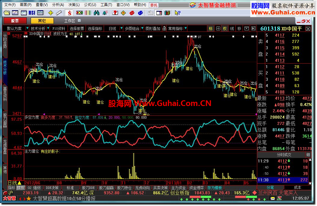 大智慧波段为王 多空力度 黄金趋势 主力建仓 自动画线公式