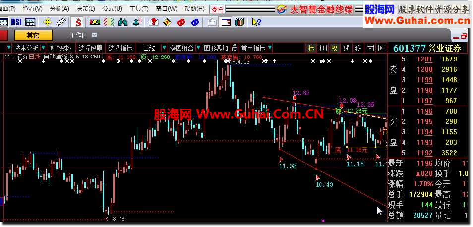 大智慧波段为王 多空力度 黄金趋势 主力建仓 自动画线公式