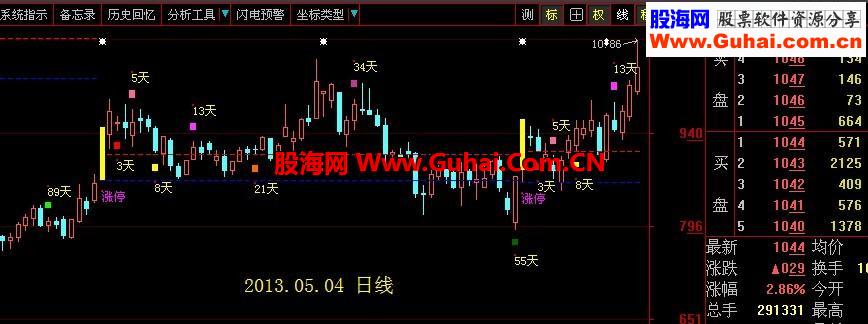 大智慧感觉不错的涨停后买入指标公式