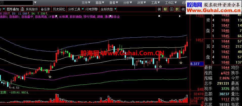 大智慧感觉不错的趋势指标公式