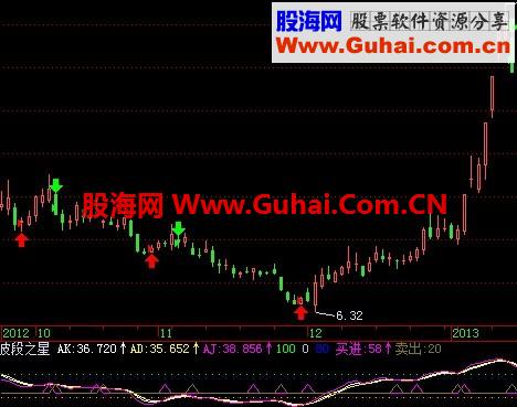 大智慧波段之星无未来指标公式