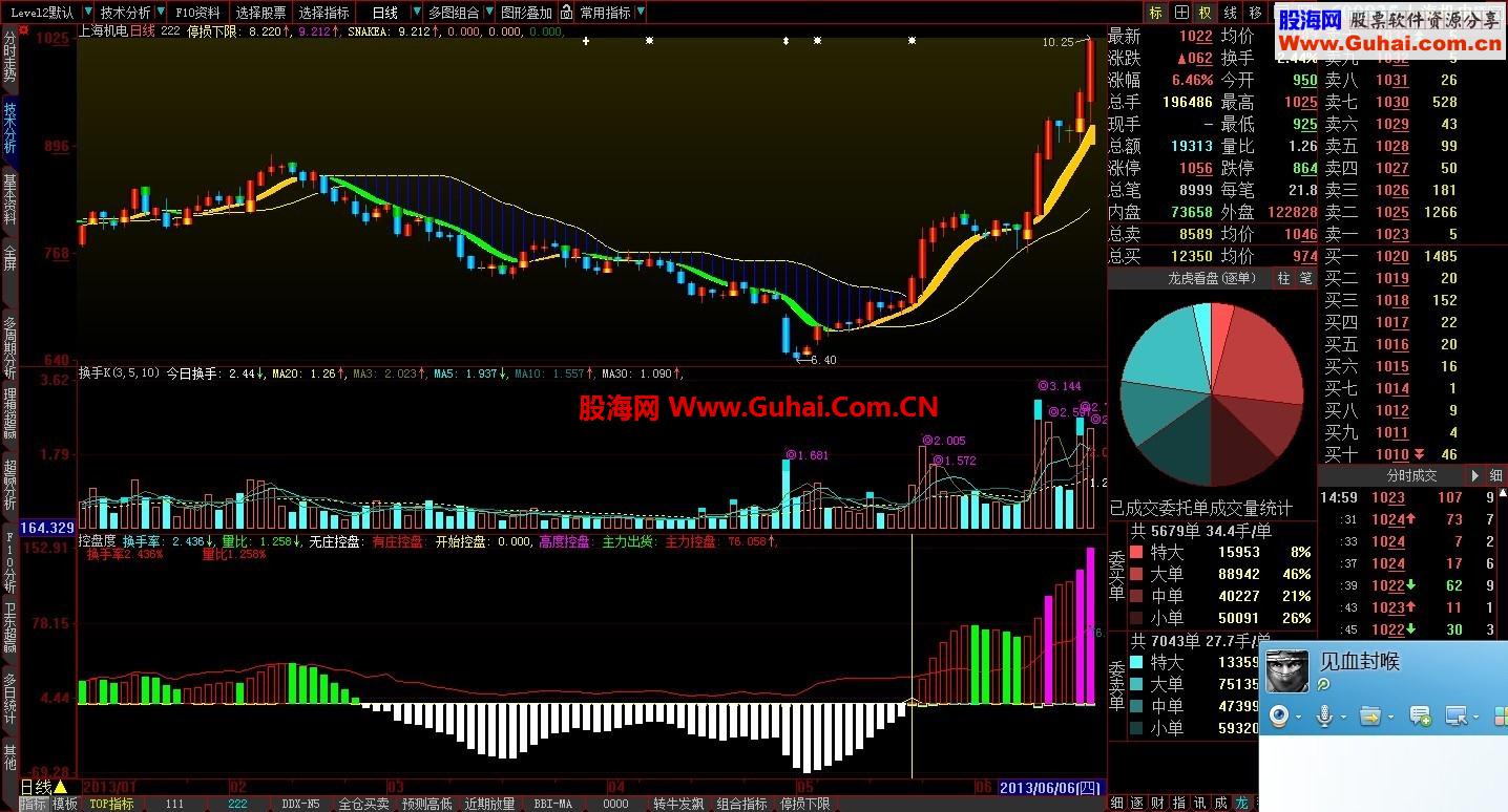 能准确反映走势强弱的区域的主图指标