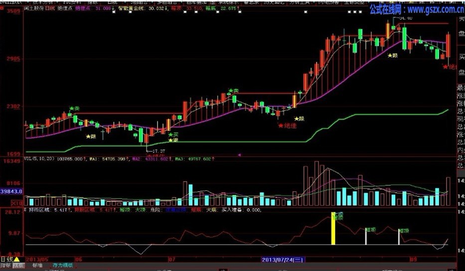 绝佳买入点，K线主图