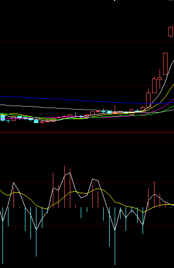 涨跌家数的macd 欢迎优化 再开发