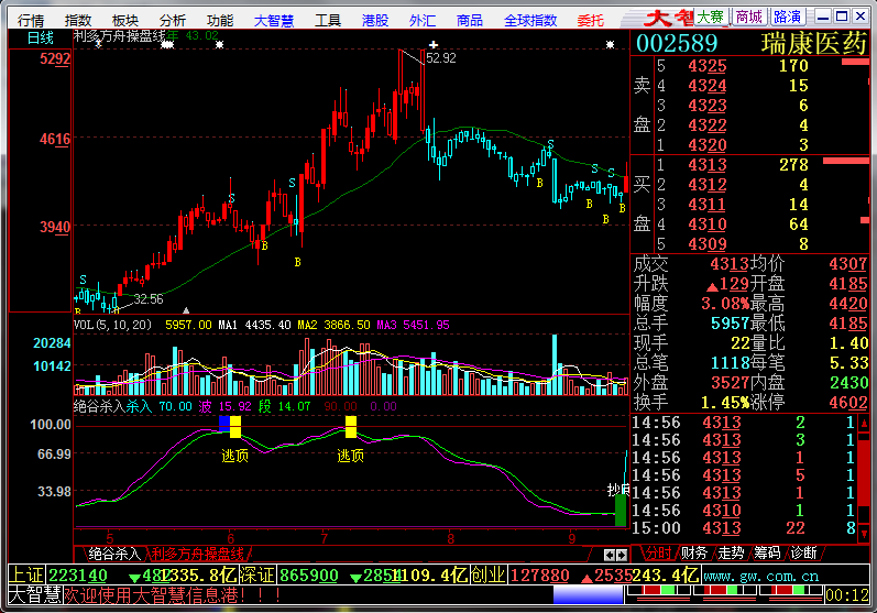 指标公式--利多方舟操盘线