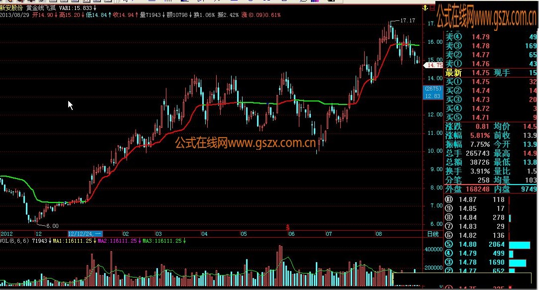 飞狐黄金线源码副图