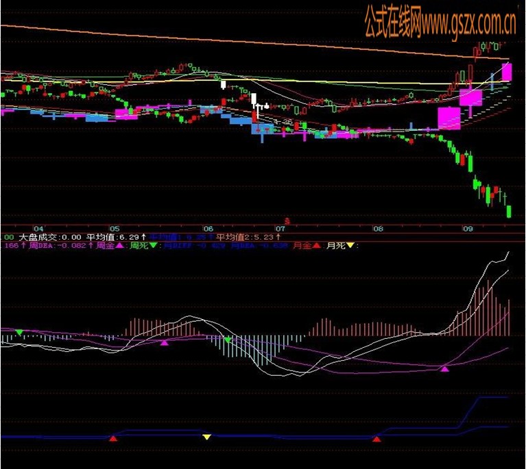 飞狐MACD日周月共振源码