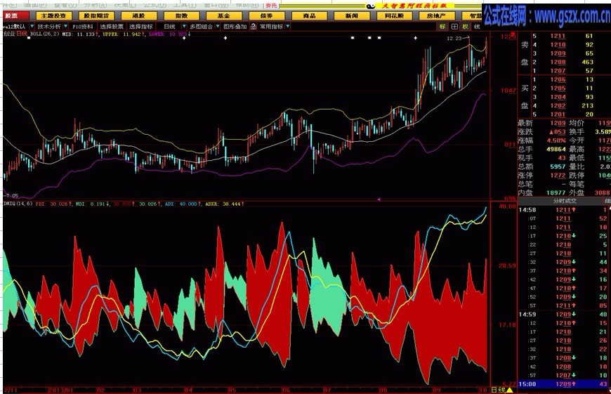 大智慧新一代DMI指标源码