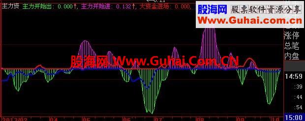 一个主力资金进出的指标