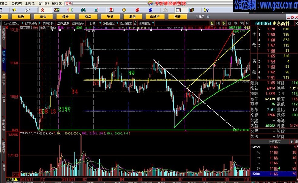 【大智慧】画线主图(高点、低点、短期压力、短期支撑)