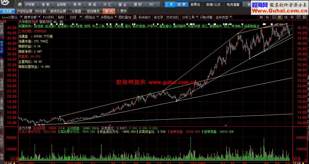 大智慧新划线组合
