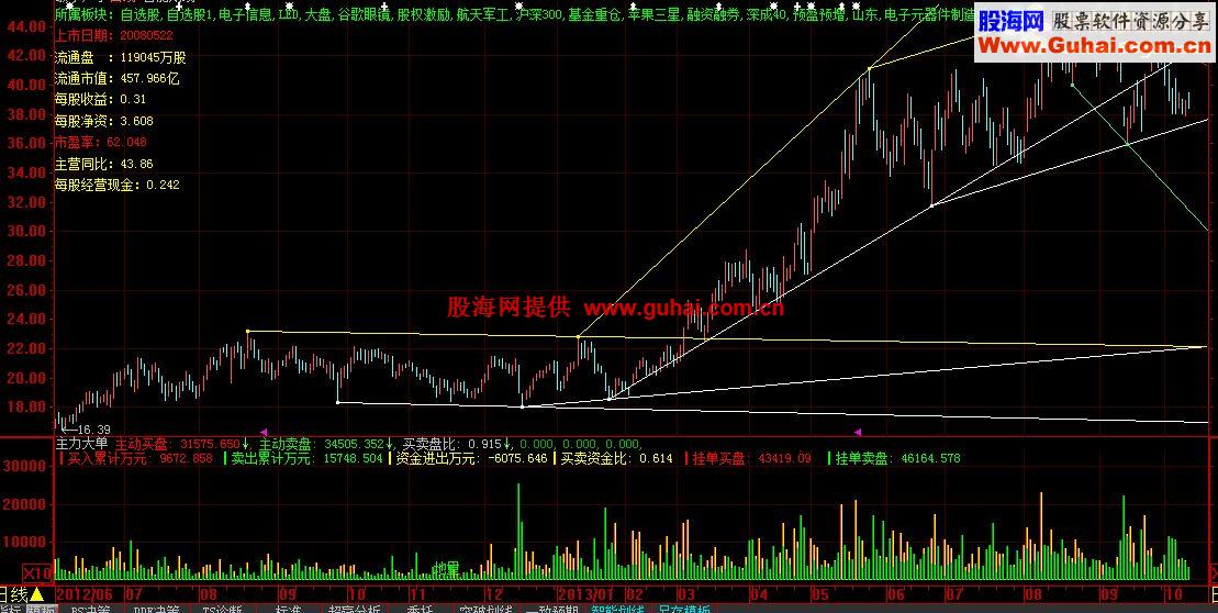 大智慧新划线组合