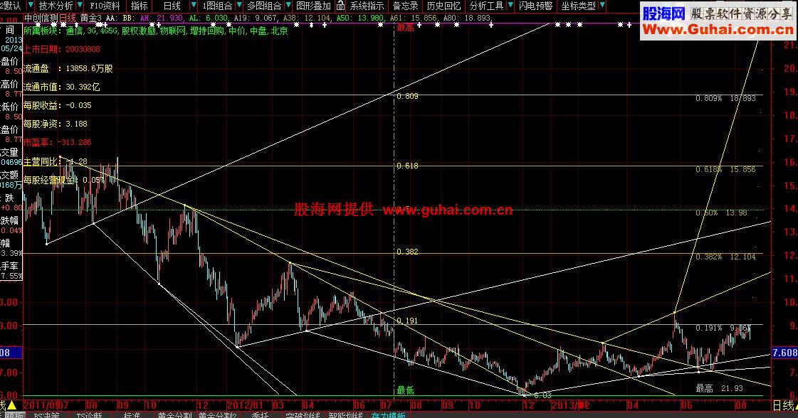 大智慧新划线组合+黄金分割