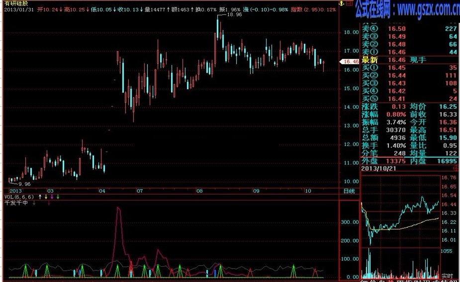 千发千中-源码大智慧 通达信通用