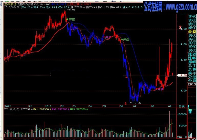 趋势印钞机指标，让你完全HOLD趋势的运行！