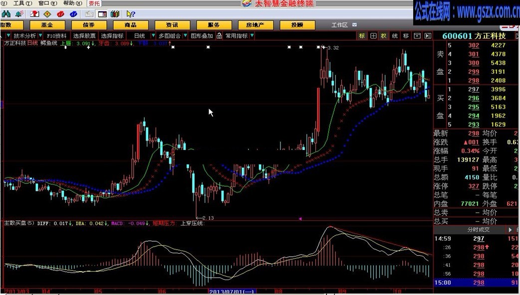 大智慧公式鳄鱼线主图源码（原理 用法介绍）