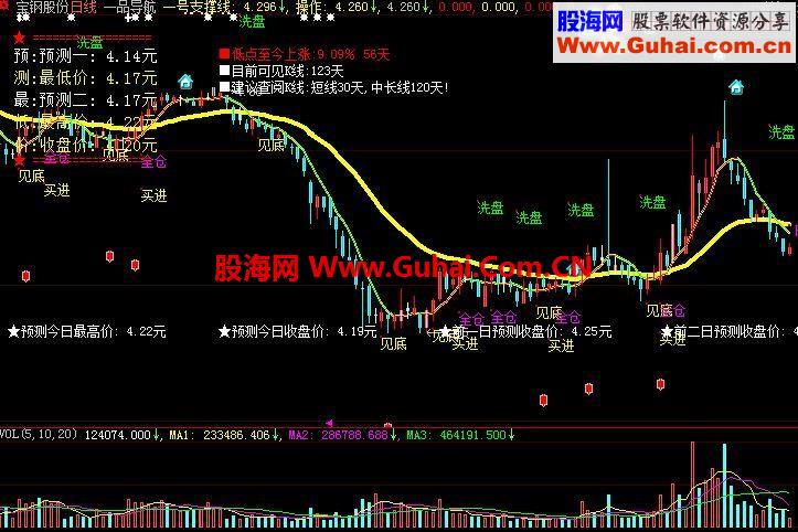 大智慧一品导航主图 