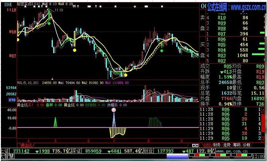 大智慧黄金坑 波段走起