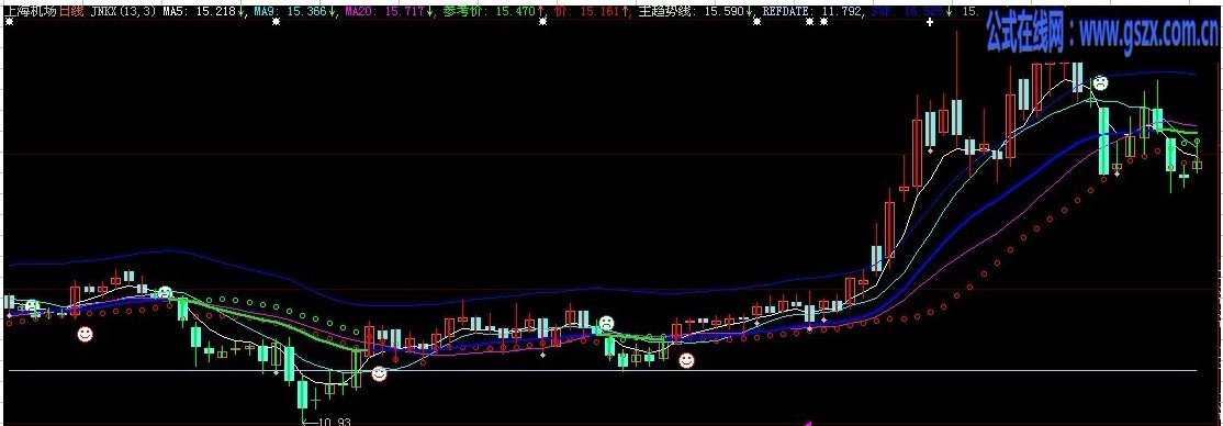 金牛期货之金牛K线指标(八大指标之三)