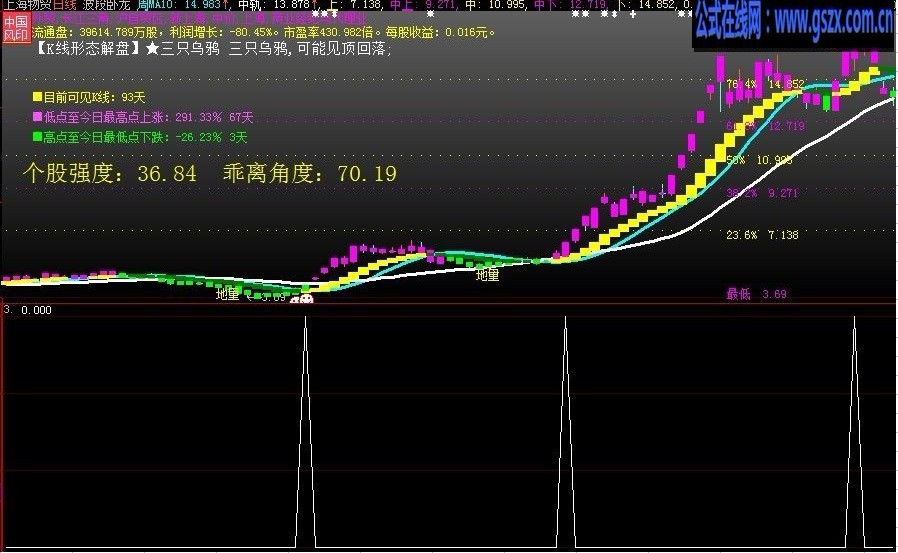 绝密买点指标公式