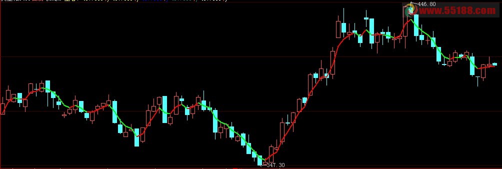 金牛期货之金牛黄金线指标(八大指标之四)