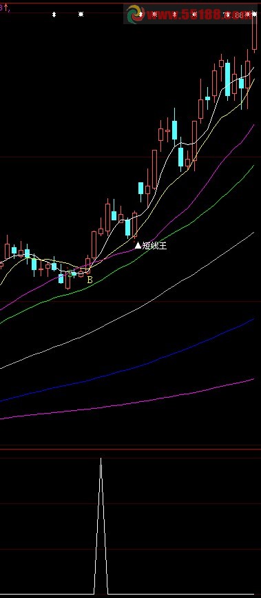 自用多年成功率96%的选股指标源码公布