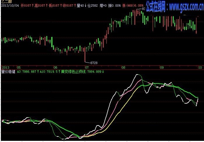 抓强势股大智慧指标公式