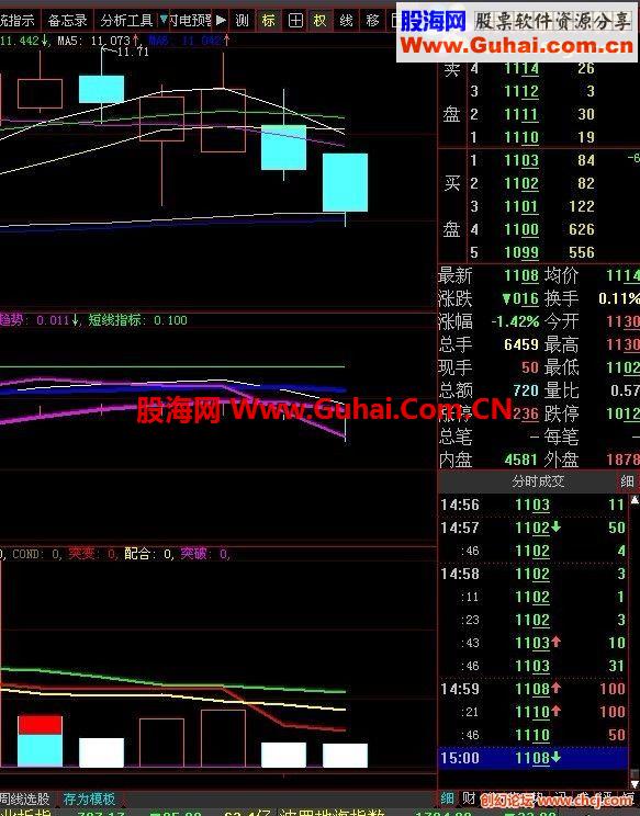 此形态一出，第二天必涨停(源码，买入就有赚）