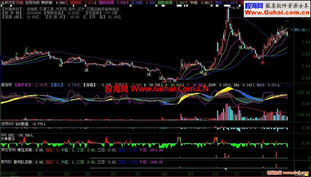 整合的量指标（大智慧,副图,源码）