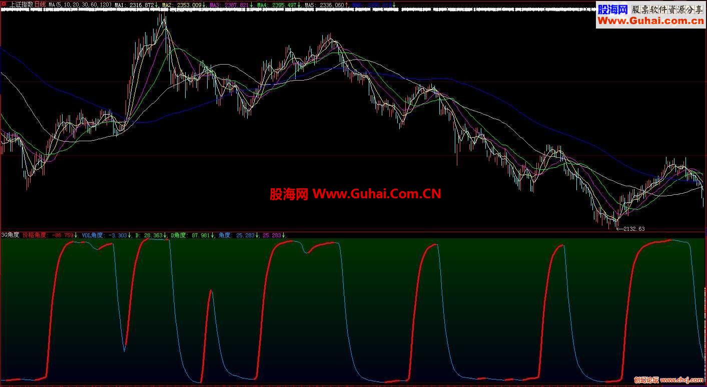 ★用三个角度线绘成一条线看【大盘】(副图.源码.附图)