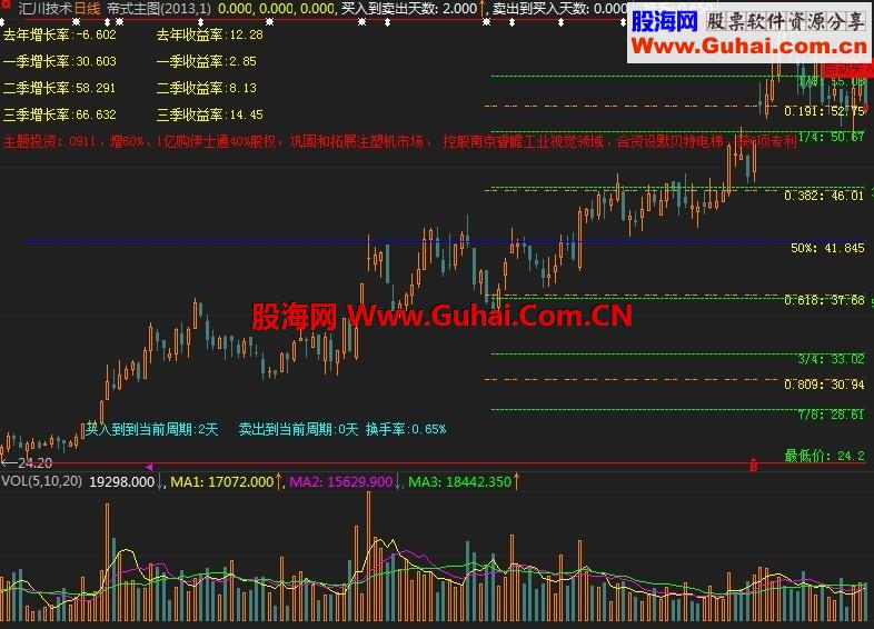 {转载}实用帝式主图+财务分析