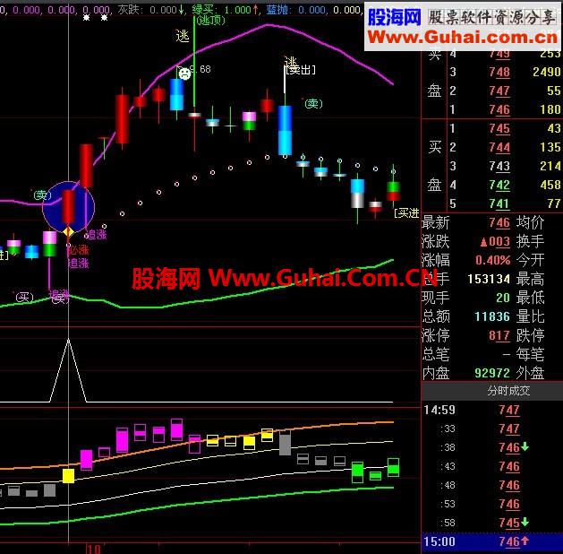 追涨突破指标公式 