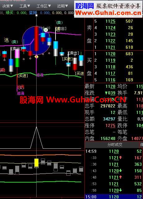 追涨突破指标公式 
