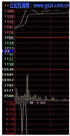 改编通达信开盘狙击涨停公式为大智慧预警