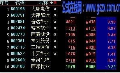 改编通达信开盘狙击涨停公式为大智慧预警