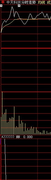 改编通达信开盘狙击涨停公式为大智慧预警