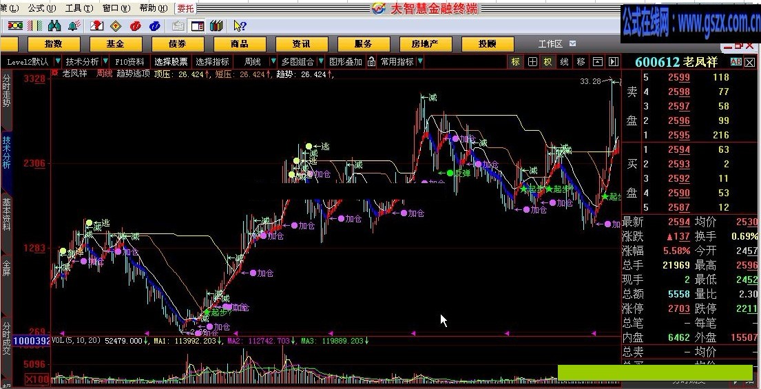大智慧趋势逃顶指标公式