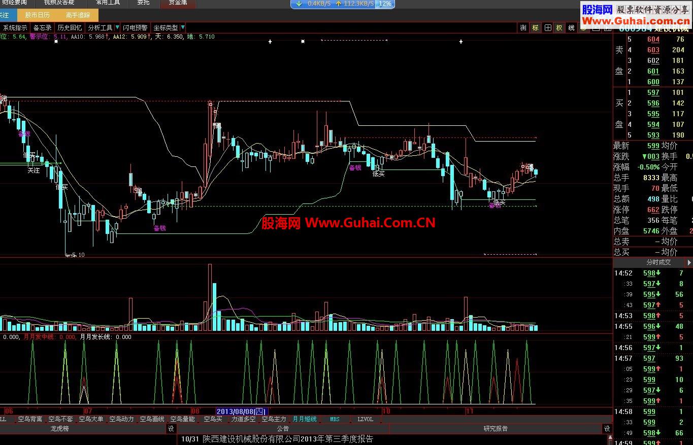 比较有效的 支撑压力指标 拿出来大家分享下 