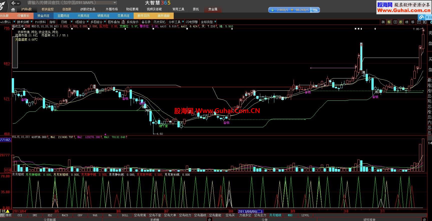 比较有效的 支撑压力指标 拿出来大家分享下 