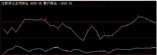 发个主力散户持仓统计指标，无未来