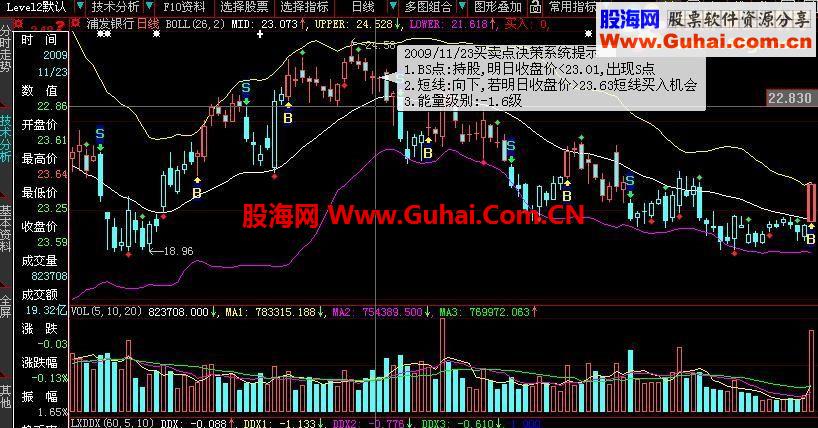 组合BOLL、BS主图指标
