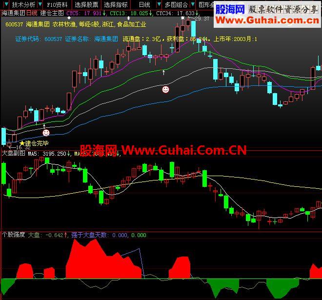 个股强度(大智慧)