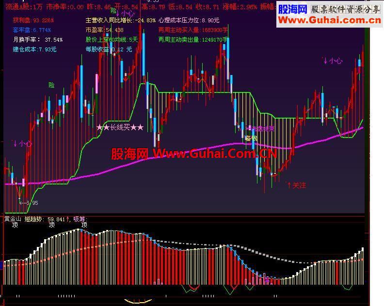 大智慧-黄金山副图源码