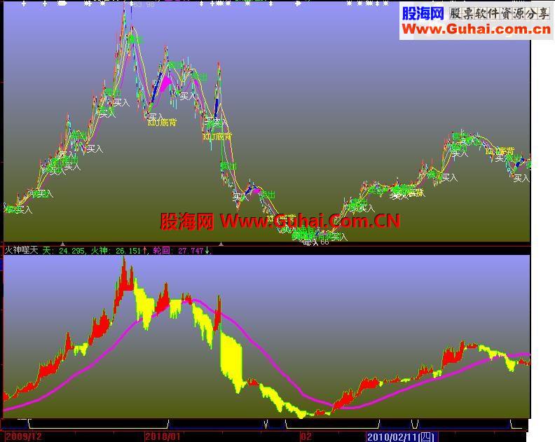 大智慧大波段见真功夫源码副图
