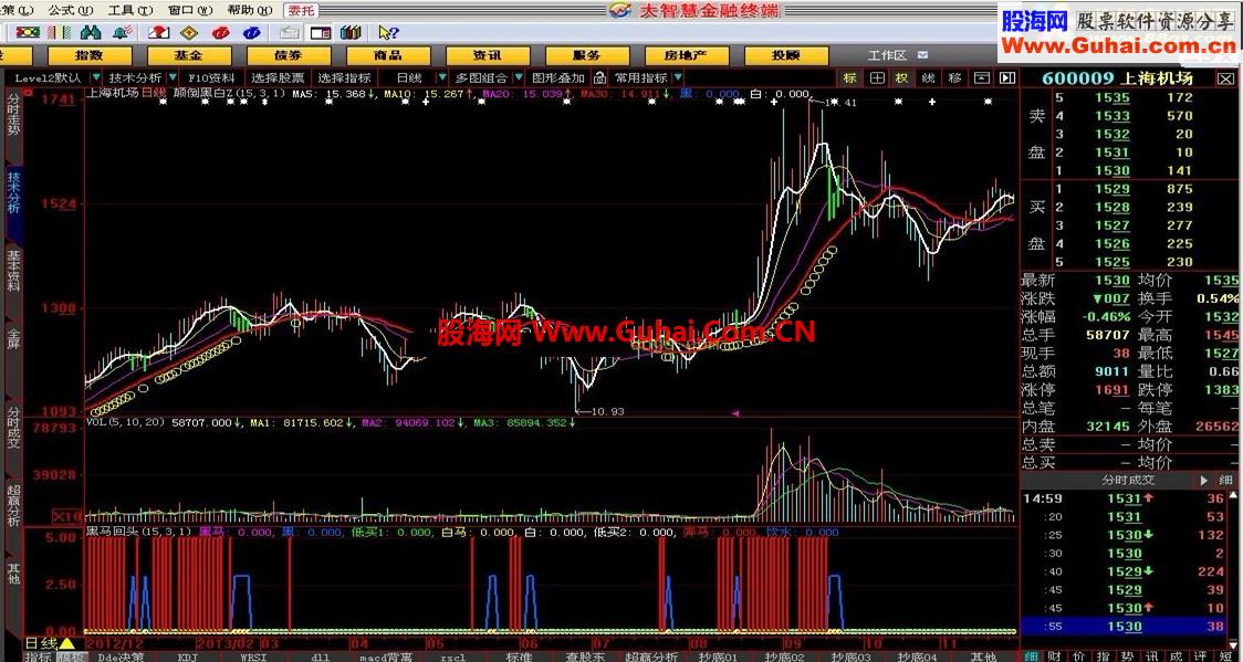 颠倒黑白主图 黑马回头副图（一品茶缘编写，大智慧主图指标}{飞狐通用}